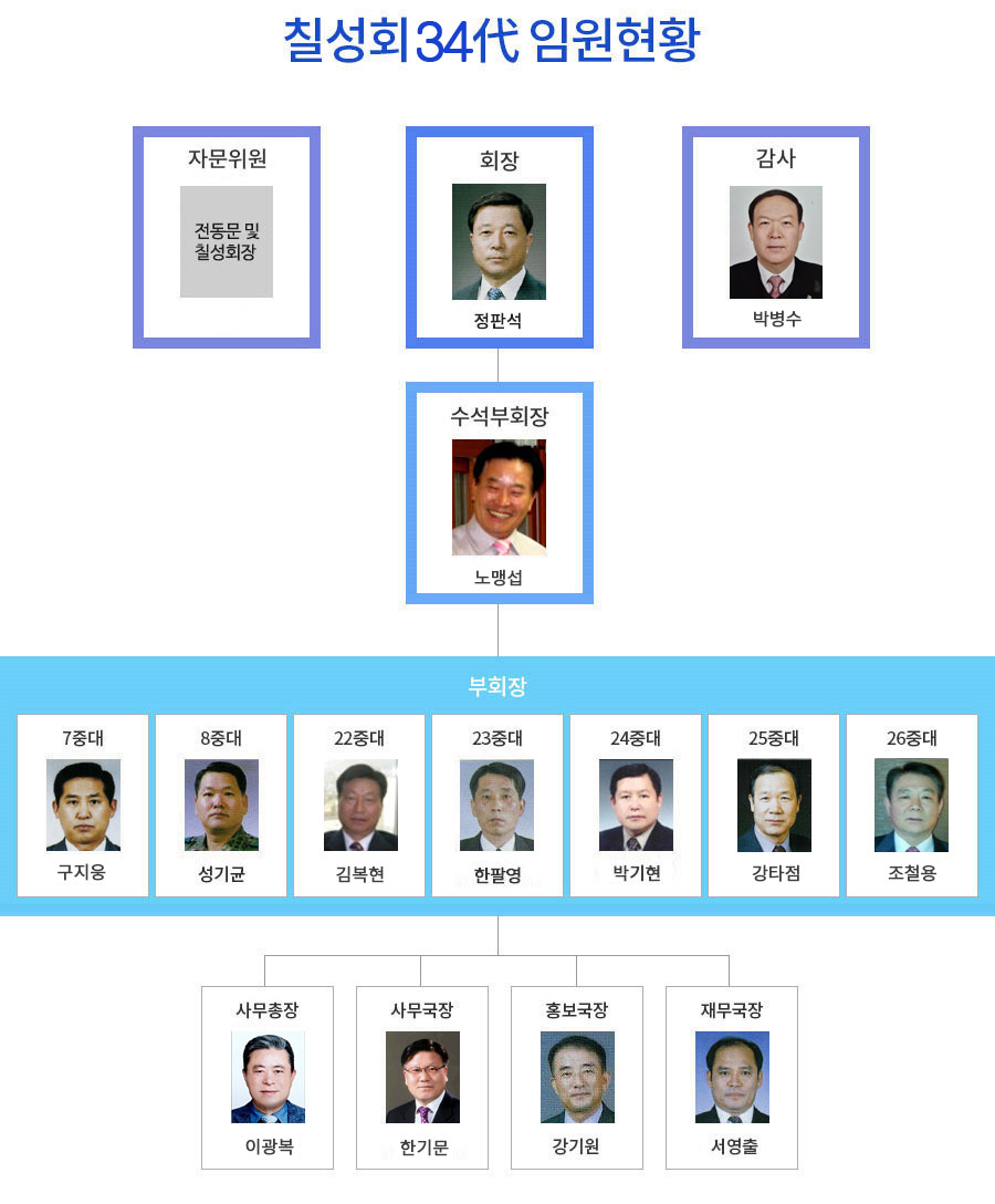 34대임원진현황